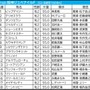 【阪神ジュベナイルF／前日オッズ】ブラウンラチェットに「4.0.0.0」の追い風　単勝30倍以上の連対あり、今年の穴馬候補は