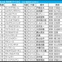 【NHKマイルC／枠順】“名馬も敗れた”試練の枠にアドマイヤズームがイン　外枠優勢で浮上した「3.3.0.1」該当馬は？