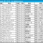 【オークス／枠順】エンブロイダリーは単回収値200超の“勝率40％”に該当　リンクスティップらは「鞍上×枠」で怪しい雲行き