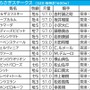 【しらさぎS／枠順】ポイントは「外枠の先行馬、内枠の差し馬」　開催6日目Bコース替わりで想定“2桁人気”にも好走チャンス浮上