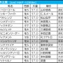 【帝王賞】勝ち名乗り挙げる重要ステップを制した“希少産駒”がさらなる飛躍へ　大井なら「いかんなく持ち味発揮」可能
