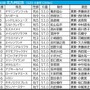 【北九州記念／枠順】ヨシノイースターが「0.0.1.9」の大外イン　フラットな傾向も「脚質で取捨可能」単回収値606の穴候補は