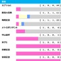 【七夕賞／前走ローテ】昨年は該当馬“3分の2”が馬券内の好相性レースとは？　単回収値「980」の充実5歳馬が狙い目か