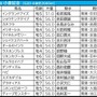 【小倉記念／枠順】ハピが“馬券内率50.0％”該当　「5.2.2.8」単回収値481の高回収で狙いが立つ馬は