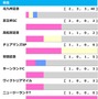 【セントウルS／前走ローテ】夏稼働組vs.春実績馬の構図　“勝率50%該当”トウシンマカオと人気盲点5歳馬に単勝妙味あり