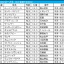 【ローズS／枠順】パラディレーヌに“連対率41.7％”　外枠優勢も人気サイドは取りこぼし多数……一発を秘める伏兵は