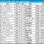 【スプリンターズS／枠順】トウシンマカオが「馬券内率5％」の不振枠　“高配当の使者”は内枠の後方勢