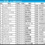 【菊花賞／枠順】人気サイドは内枠理想「3頭で明暗」　伏兵なら外枠で“馬券内率55.6%”該当馬は