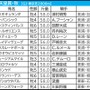 【天皇賞秋／枠順】タスティエーラは5勝の4枠も「0.0.1.11」該当の可能性浮上　外枠から積極的な競馬をした“穴馬に残り目”