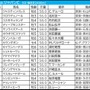 【ジャパンC／枠順】連対20頭中17頭が1～8番　クロワデュノール、マスカレードボールは「5.3.1.1」と「0.1.1.7」で明暗