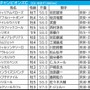 【チャンピオンズC／枠順】6枠のナルカミに勝率6.3％、単回収値23の不振データあり　“馬券内率64.7％”該当の軸候補は