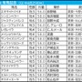 【有馬記念／枠順】“武豊のとなりはパーフェクト”　「0.2.1.4」伏兵の好走が目立つ好枠を手にしたのは