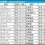 【中山金杯/枠順】Bコース使用も内枠優勢は継続 2頭に1頭が好走「複回収215」の押さえたい伏兵は