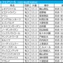 【フェアリーS/枠順】中山マイルでも成績フラット“最多勝利&高回収”は1、7、8枠 「2.0.3.5」の好枠に不気味な存在浮上
