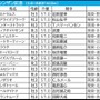 【シンザン記念／枠順】モノポリオ、アルトラムスら人気一角は「3.1.2.4」と「0.2.0.13」で明暗　多頭数の“穴”は外枠