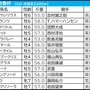 【日経新春杯／枠順】直近「全6勝が1桁馬番」ゲルチュタールに馬券内率75％　“外枠×先行力”の伏兵なら押さえる価値あり