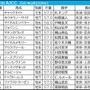 【AJCC/枠順】ドゥラドーレスが「0.0.1.8」該当 多頭数の年は好走馬12頭中9頭が“ひと桁馬番” 評価を上げたい伏兵は