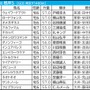 【根岸S／枠順】有力一角が“馬券内率70％×複回収値100超”に該当　内外でそれぞれ押さえておきたい伏兵は
