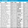 【東京新聞杯／枠順】鬼門3枠に実力上位2頭がイン　ウォーターリヒトは昨年と同じ6枠12番「脚質×枠」で好データに再び該当