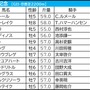 【京都記念／枠順】1～8番枠×先行馬が全7勝、11番枠より外なら「0.2.2.21」で妙味薄　“鉄板級”の好枠を手にしたのは