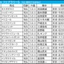 【フェブラリーS/枠順】5人気以内×真ん中枠が「馬券内率72.7%」の安定感 伏兵は“5枠まで”が好走ライン