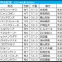 【中山記念／枠順】開幕週＋内回りコースで1～5番から“毎年好走馬”出現　昨年2着のエコロヴァルツに今年は試練の枠
