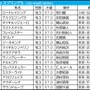 【スプリングS／枠順】7・8枠が好成績も“多頭数なら話は別”　ノーザンF生産3騎が「1.0.0.16」該当