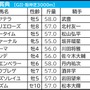 【阪神大賞典／枠順】“人気馬でも0勝”の不振枠にアドマイヤテラがイン　高値安定「3.1.1.3」の軸候補は