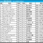 【高松宮記念／枠順】人気一角が“馬券内率77.8％”勝ち負け濃厚の好枠GET　パンジャタワーには「0.0.0.8」の逆風