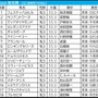 【桜花賞／枠順】伏兵に「連対率55.6％」該当の可能性浮上　7枠インの有力馬3頭が必要な“勝ち切る条件”とは