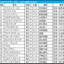 【マイラーズC／枠順】フルゲートの今年はシックスペンスに「0.0.1.8」の試練　“連対率45.5％”単複回収値100超えの軸候補は