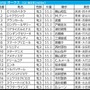 【オークス／枠順】人気サイドは外枠勢が“高回収”　想定4人気以下なら内枠×好位「0.3.0.2」で要注目
