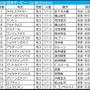 【日本ダービー／枠順】アウダーシアは“馬券内率5％”の不振枠　「2.0.3.3」該当で穴は内枠にあり