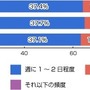 最近1年間に運動・スポーツをどのくらいの頻度で行いましたか？