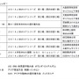 　全日本BMX連盟は2014年に開催する大会スケジュールを決定した。JBMXFシリーズは全6戦の開催。第31回全日本BMX選手権大会は茨城県ひたちなか市で行われる。