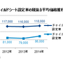 2014年の電動アシスト自転車販売、金額ベースで9％の成長