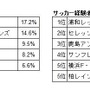 ビデオリサーチは、3月1日（土）から開幕するJリーグについての調査を実施した。