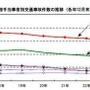 自転車が交通事故の当事者のなかで最も過失が重い人となる第1当事者、それに次いで過失が重くなる第2当事者となった交通事故件数「自転車関連事故」は全国で12万1040件で、交通事故全体に占める割合が19.2％となった。2013年度の統計。
