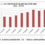 経済産業省生産動態統計調査によると、2013年1月から12月の日本の完成自転車生産台数は96万2200台、完成自転車生産金額は427億200万円で、2012年と比べると生産台数は5％減、金額は6％増となった。