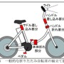 東京都は、電動アシスト自転車のアシスト性能に問題がある事例について相談が寄せられていることをうけて、比較的安価な折りたたみ電動アシスト自転車について商品テストを実施した。

その結果、道路交通法の基準を満たさないとみられる電動アシスト自転車が見つかった