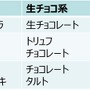 手づくりチョコレートの種類でもらって嬉しいものは？