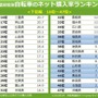 自転車購入率ランキング…1位は東京都、2位はあの自動車メーカーのお膝元…最下位は沖縄県