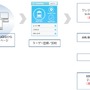 さいたま市で駐輪場サービス「ECOPOOL」実用化