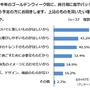 今年のGW前の買い物に関する「購入理由」について