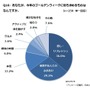 今年のGWに「最も求めるもの」について