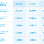 OSごとのネット詐欺種類検知率