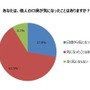 口臭で人間関係が変わった……3割