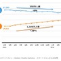 各スクリーンからのインターネット利用者数推移（2013年度）