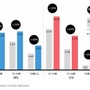 スマートフォンからの性年代別利用者数・増加率（2013年4月、2014年3月比較）