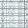 「珍しい名字の有名人ランキングベスト30」1位から15位